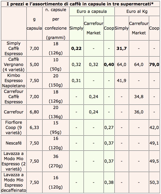 Tabella prezzi Caffe al supermercato